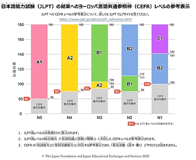 JLPTはN5・・・ではCEFRでは？