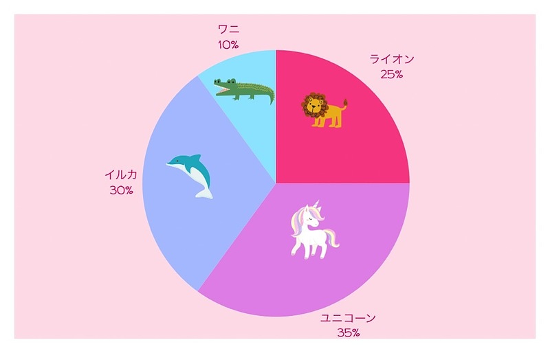 こんなふうにそれぞれの割合で4つの要素を持つ