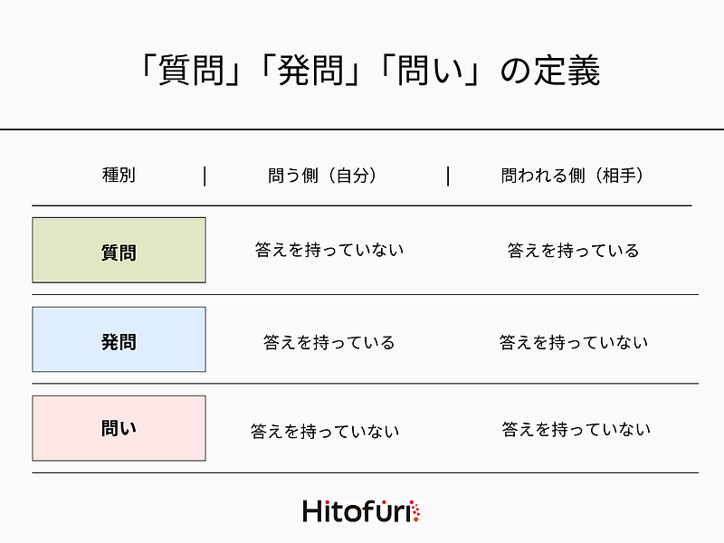 質問、発問、問いの定義