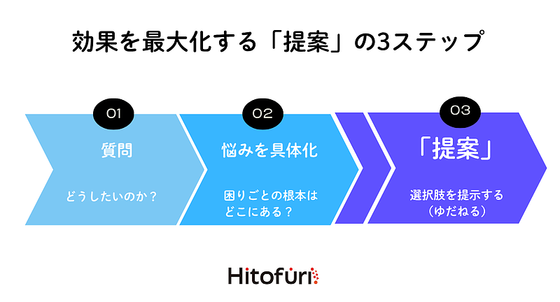 「質問」のステップ