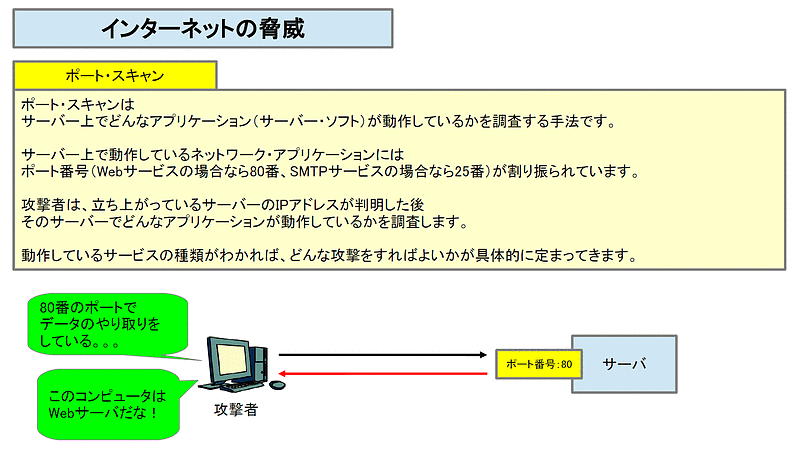 ネットワーク22