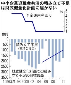 中小企業退職金共済の減額　厚生労働省