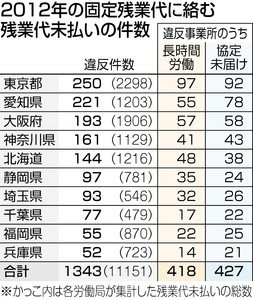 固定残業代　見込み残業代　