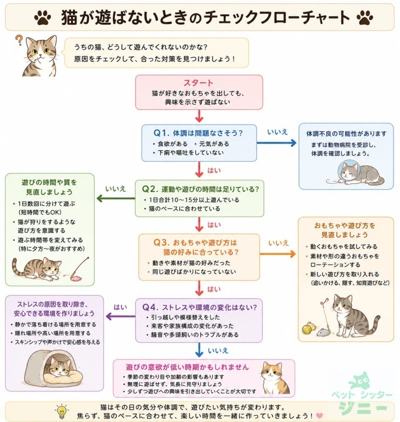 猫が遊ばないときのチェックフローチャート