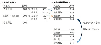 売上が10％増えれば、利益はいくら増加する？