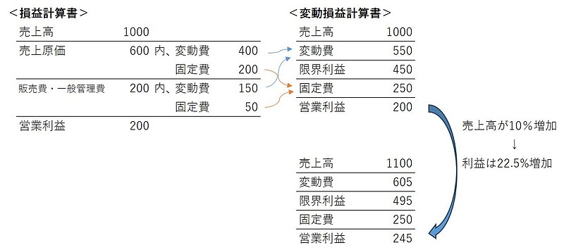 変動損益計算書4