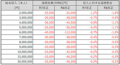 年収の壁引き上げによる手取り額増加の効果はどれ位？