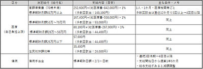 健康保険組合の給付金について把握しましょう