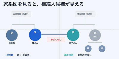 お子さんがいないご夫婦の相続で気を付けること