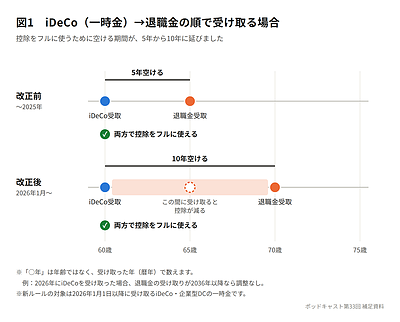 iDeCoと退職金の「5年ルール」が「10年ルール」に。受け取る順番で変わる税金の話