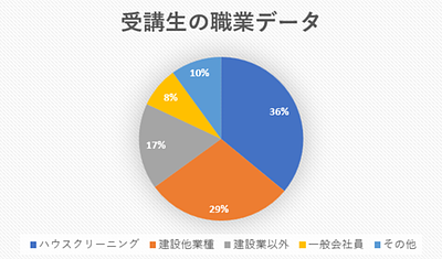 ハウスクリーニングは稼げない？データが証明 「下請け地獄・ロイヤリティの縛り」から抜け出すために、一生モノのクロス技術習得と多能工への道
