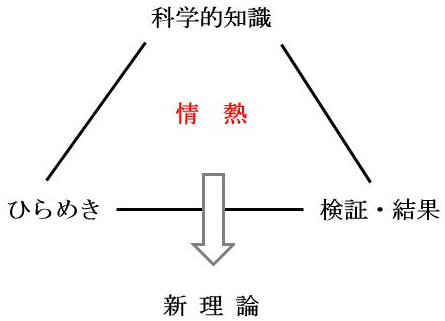 新しい理論