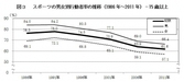 子供たちのスポーツ離れが深刻化