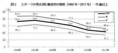 スポーツの男女別行動者率の推移