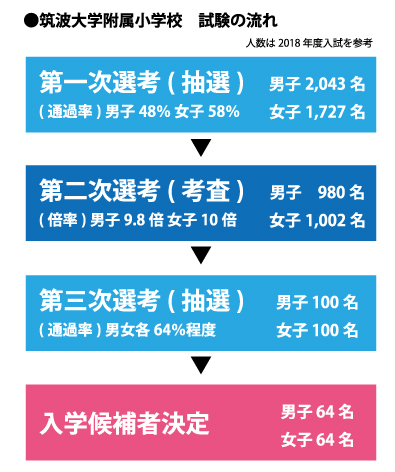 筑波大学附属小学校受験対策