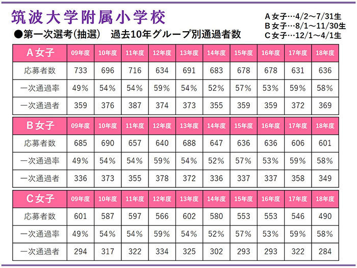 筑波大学附属小学校受験対策