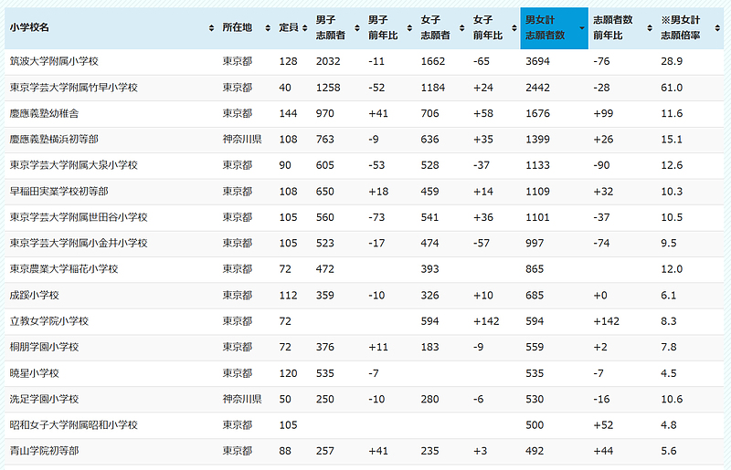 東京農業大学稲花小学校倍率