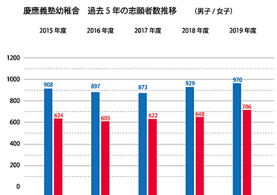 慶應義塾幼稚舎　過去5年の志願者数推移