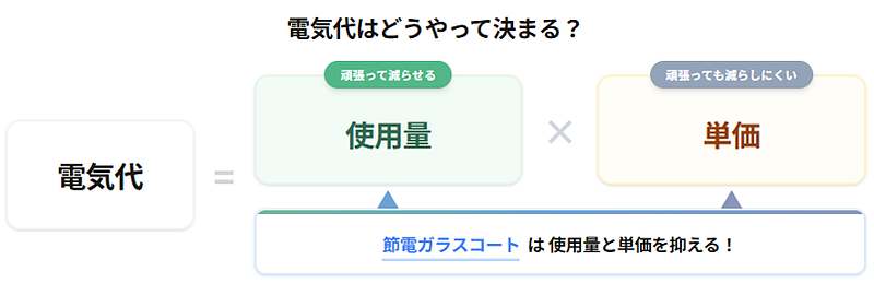 電気代が下がる仕組み