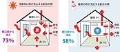 窓の暑さ・寒さ対策を徹底比較 フィルム・内窓・ペアガラスと「窓用遮熱コーティング」はどう違うか