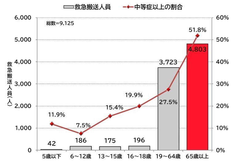 年齢区分別と中等症以上の割合 年齢区分別と中等症以上の割合