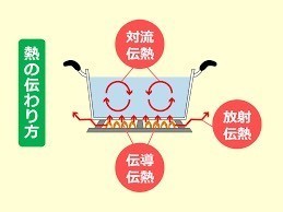 熱の伝わり方 熱の伝わり方