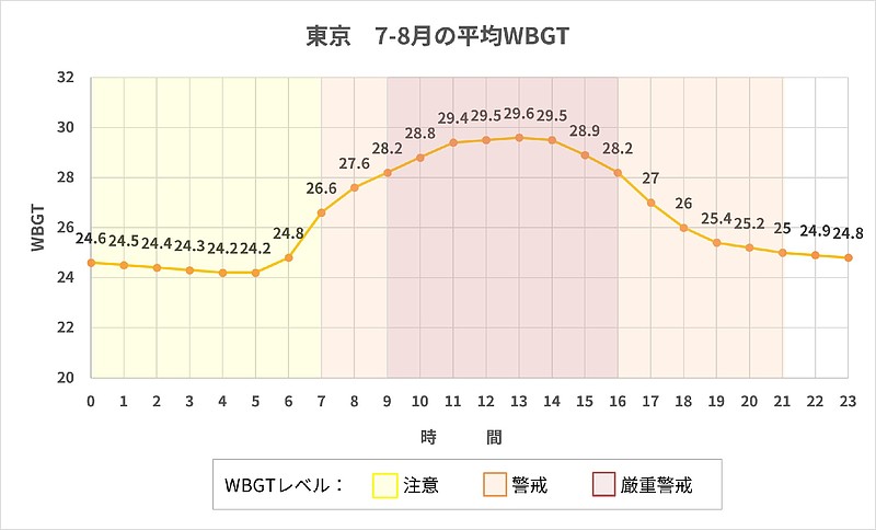 東京の7-8月平均WBGT 東京の7-8月平均WBGT