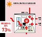 飲食店の夏の客足対策｜窓際席が暑い原因と、費用を抑えた窓の手当て
