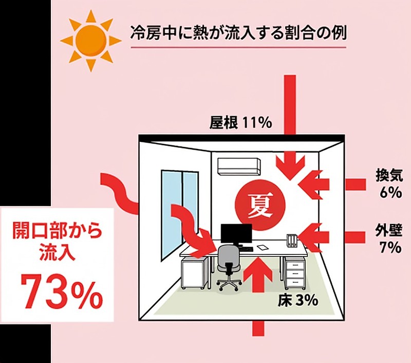 建物への熱侵入 建物への熱侵入