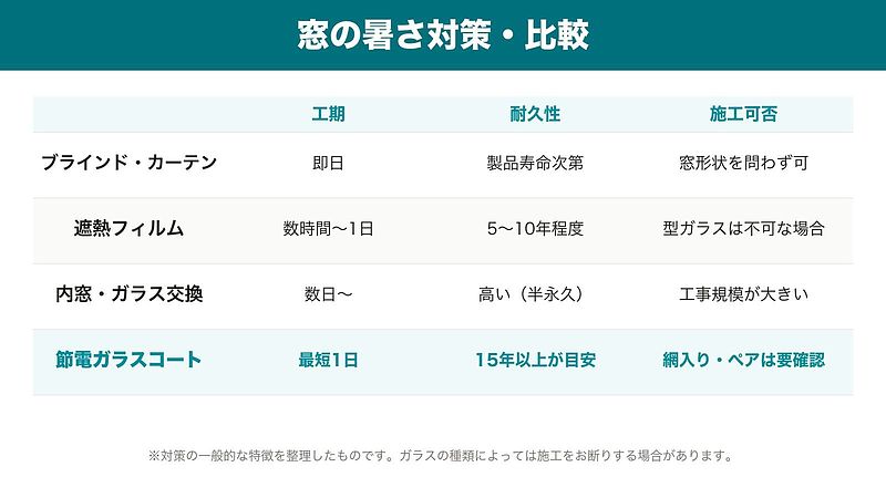 窓の暑さ対策・比較 窓の暑さ対策・比較