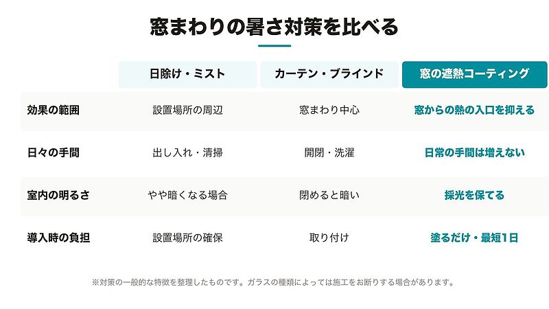 窓まわりの暑さ対策を比べる