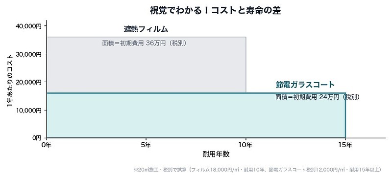 コストと寿命の差