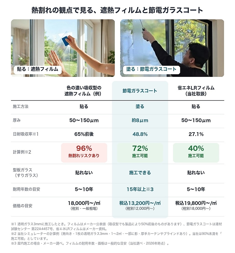 熱割れの観点で見る遮熱フィルムと節電ガラスコート 熱割れの観点で見る遮熱フィルムと節電ガラスコート