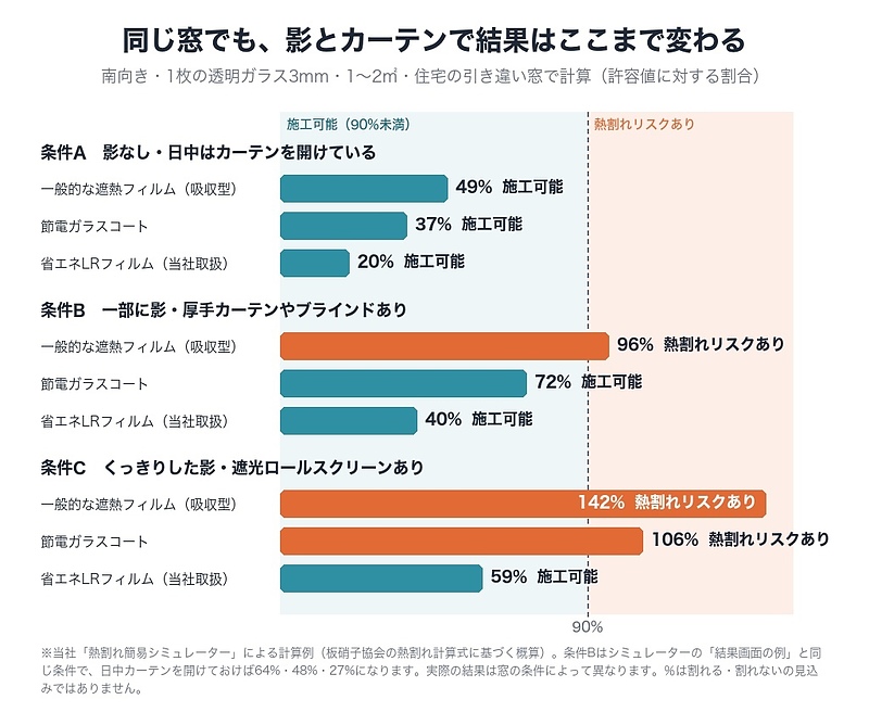 同じ窓でも影とカーテンで熱割れ計算の結果が変わる 同じ窓でも影とカーテンで熱割れ計算の結果が変わる