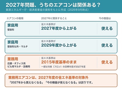 エアコン2027年問題、業務用・窓用エアコンは対象？店舗・事務所が今のうちにできること