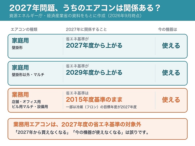 2027年問題 うちのエアコンは関係ある？