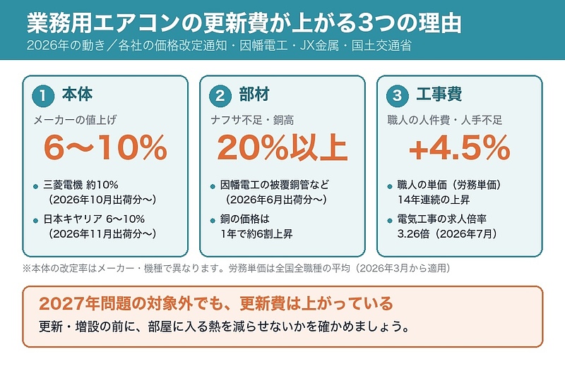 業務用エアコンの更新費が上がる3つの理由