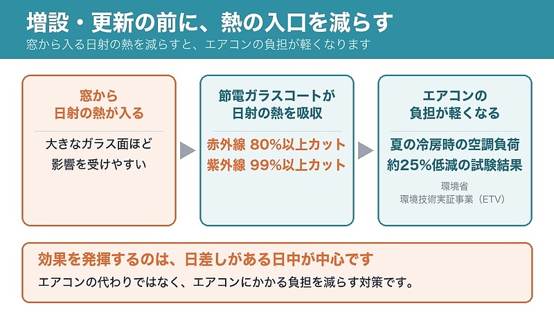 増設・更新の前に熱の入口を減らす