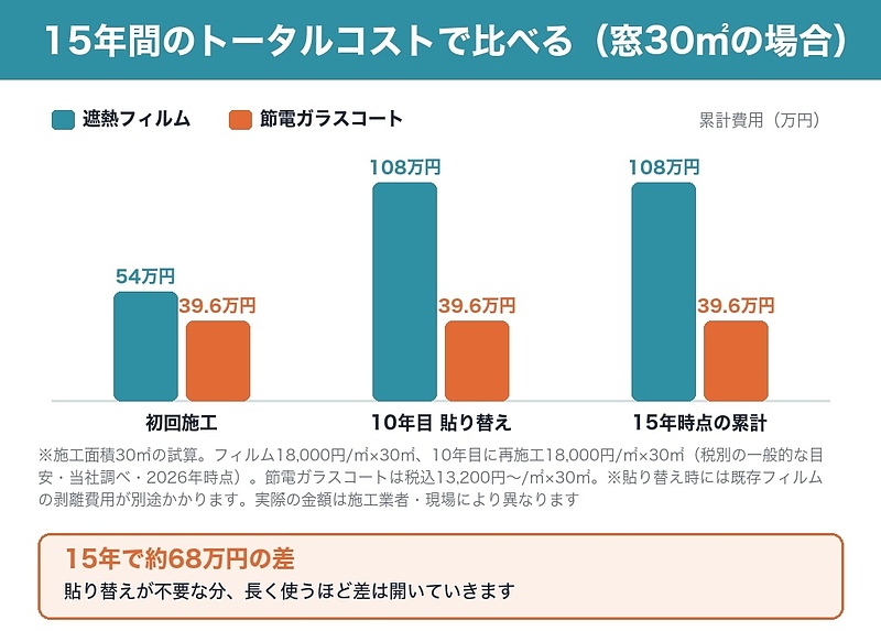15年間のトータルコスト比較（窓30㎡）