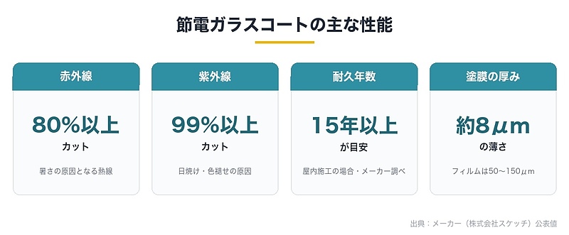 節電ガラスコートの主な性能