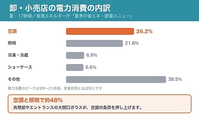 商業施設・スーパーの電気代はなぜ下がらない？電力の内訳と、窓から入る熱を減らす対策