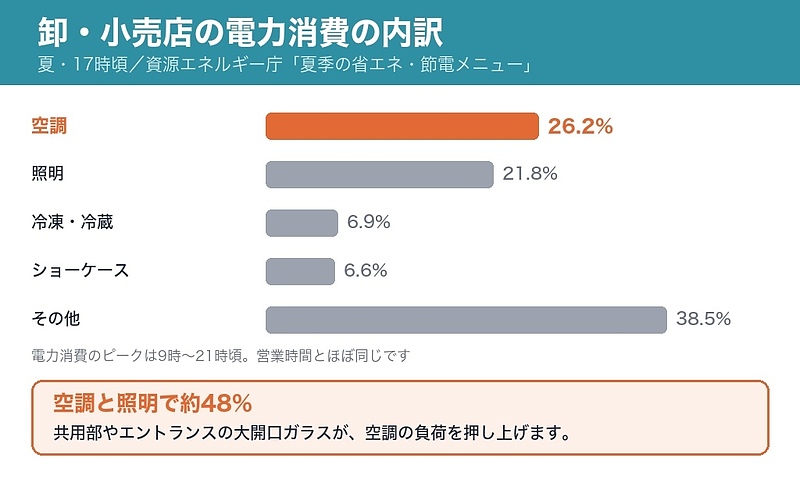 卸・小売店の電力消費の内訳(資源エネルギー庁) 卸・小売店の電力消費の内訳(資源エネルギー庁)
