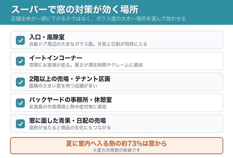 スーパーで窓の対策が効く場所 スーパーで窓の対策が効く場所