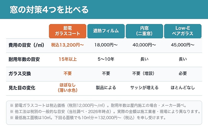 窓の対策4つを比べる(費用・耐用年数) 窓の対策4つを比べる(費用・耐用年数)