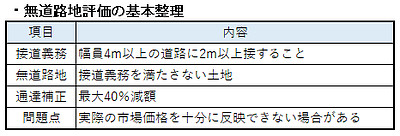 無道路地評価に通達は万能か？大阪地裁が通達評価を否定し、不動産鑑定評価を採用した事例