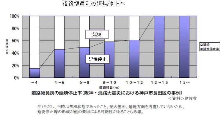 道路幅員と延焼停止率