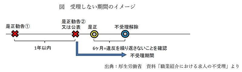 受理しない期間