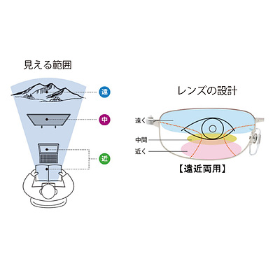 パソコンが見づらいそんな時には中近両用がおススメです!!