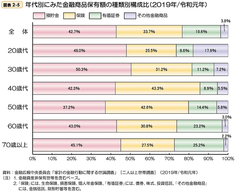 年代別金融資産種類別