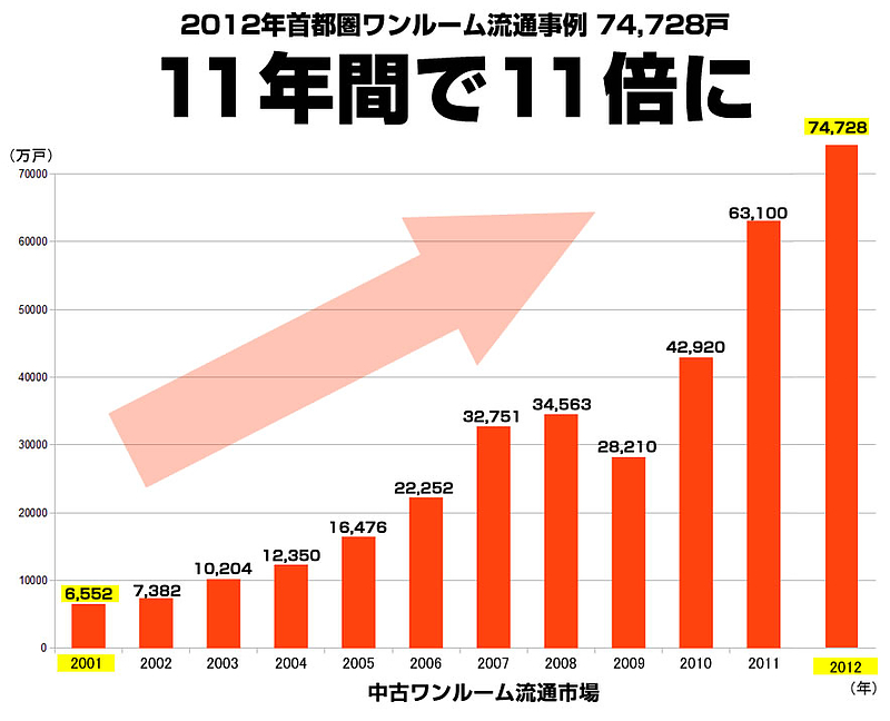 首都圏ワンルームマンション流通事例